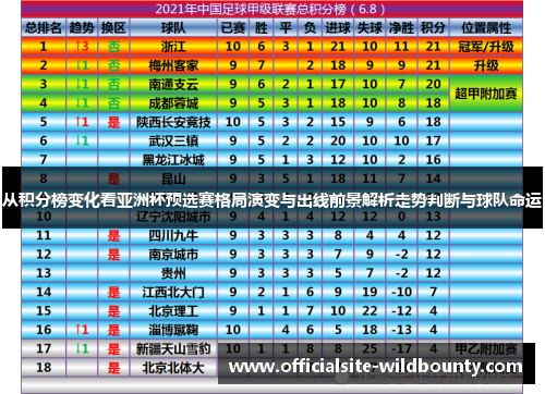 从积分榜变化看亚洲杯预选赛格局演变与出线前景解析走势判断与球队命运